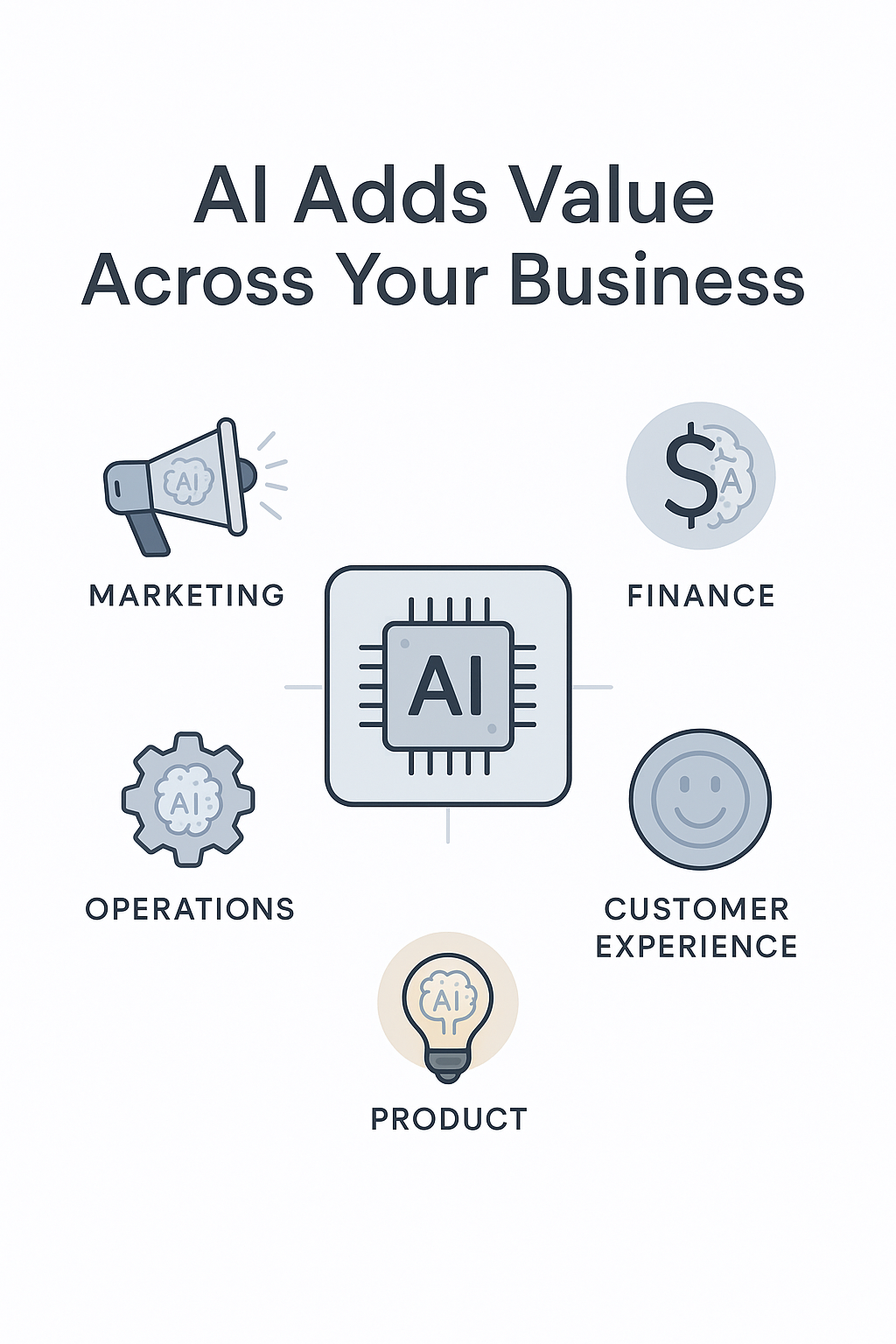 AI Demystified: 5 Key Forms Every Leader Should Know 3 AI Adds Value