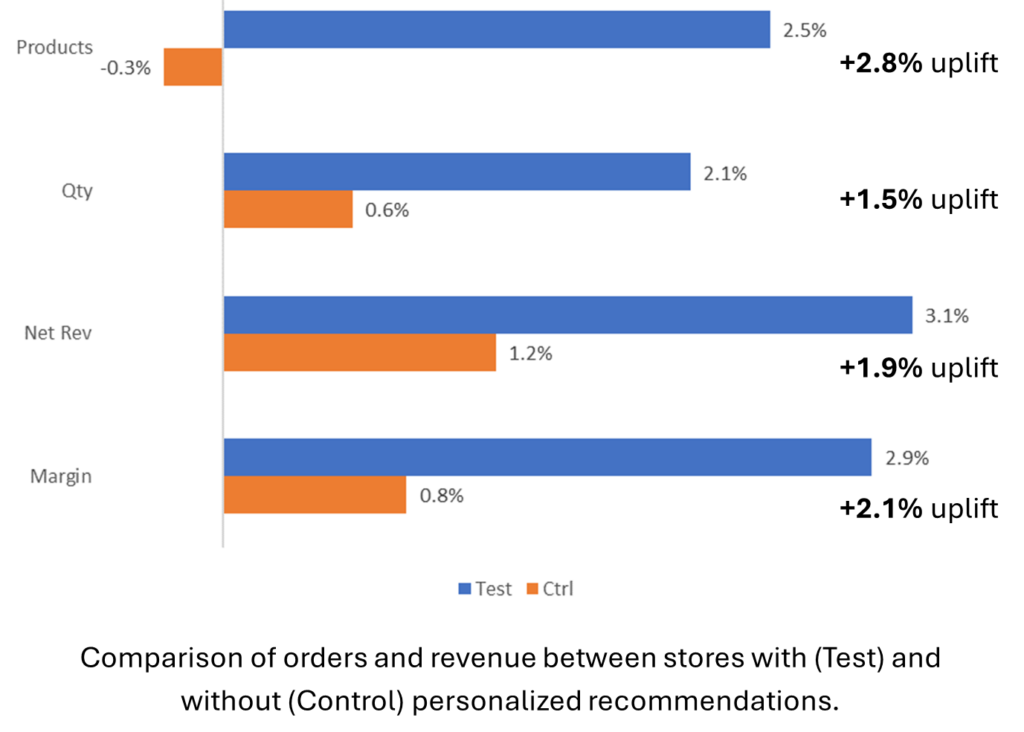 Data-Driven, Personalized Shopping at Scale