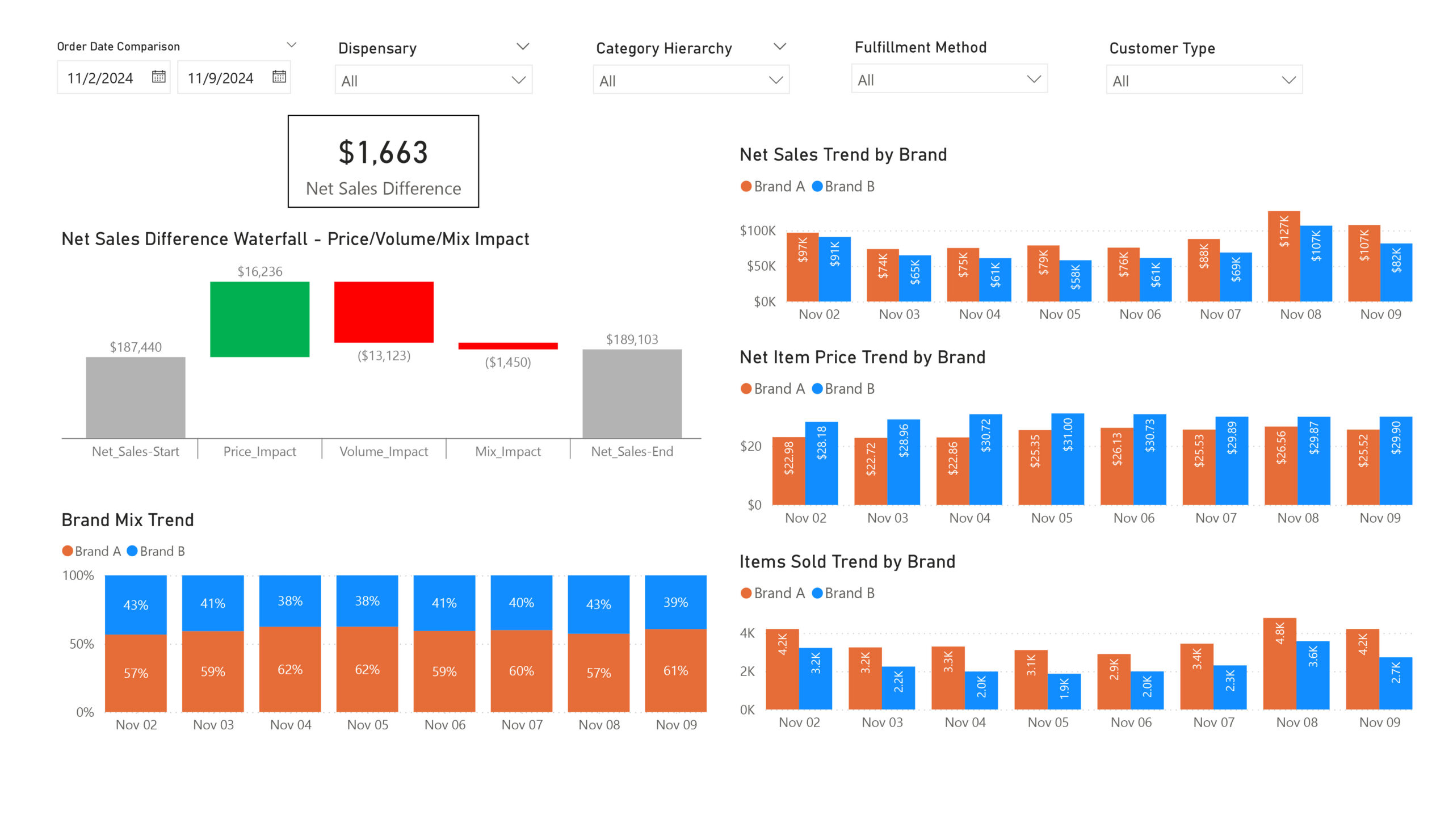 CASE STUDY: Modernizing Sales & Marketing Analytics for a Cannabis Retailer 2 Sales and marketing analytics case study visualization