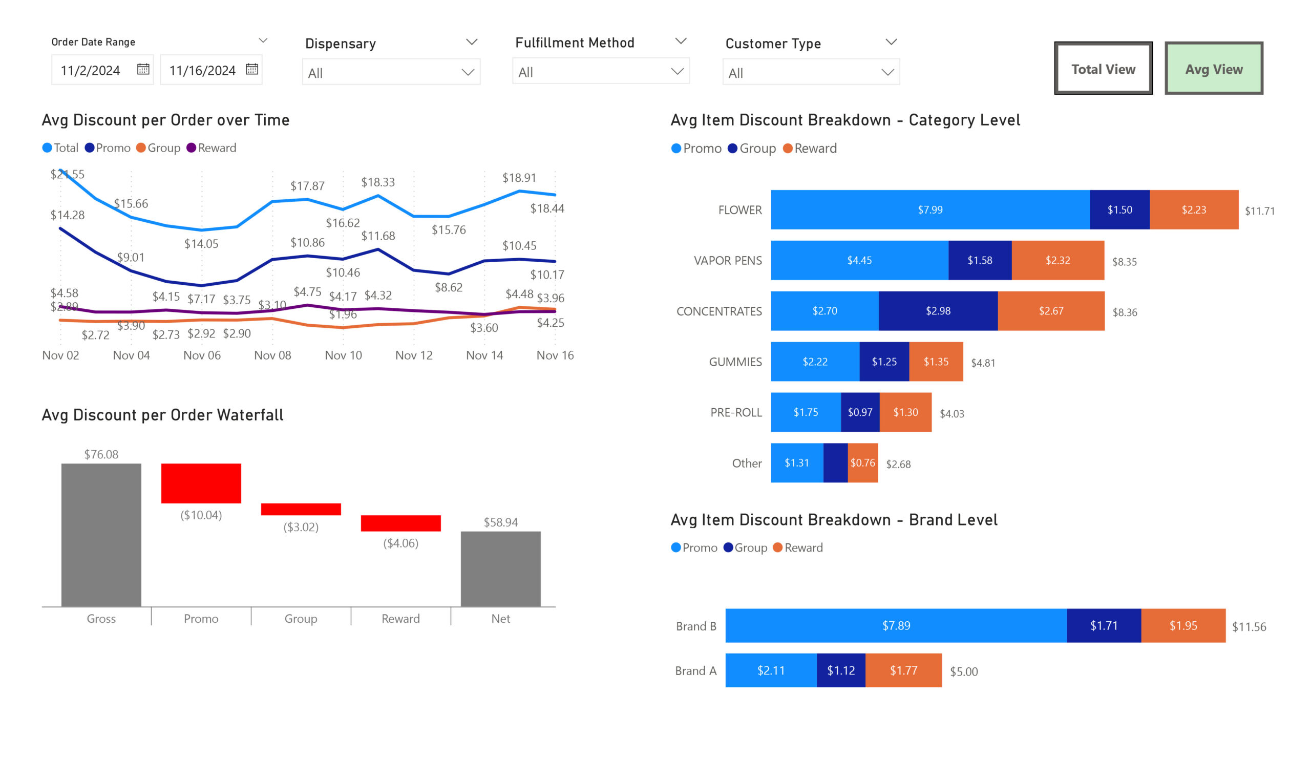 CASE STUDY: Modernizing Sales & Marketing Analytics for a Cannabis Retailer 3 Power BI dashboards for cannabis retail analytics