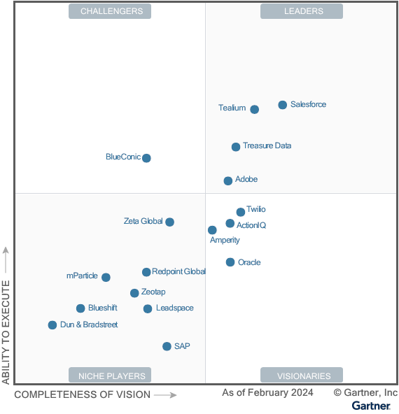 Figure 1 Magic Quadrant for Customer Data Platforms