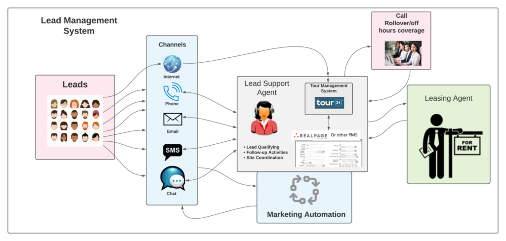 Lead Management Process 2048x976 1