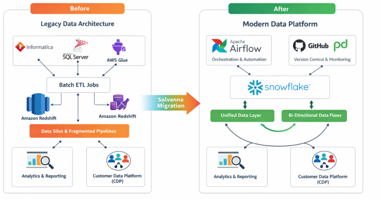 Case Study: Modernizing Retail Data Infrastructure for Scale, Speed, and AI Readiness 2 Modernizing Data Chart 1